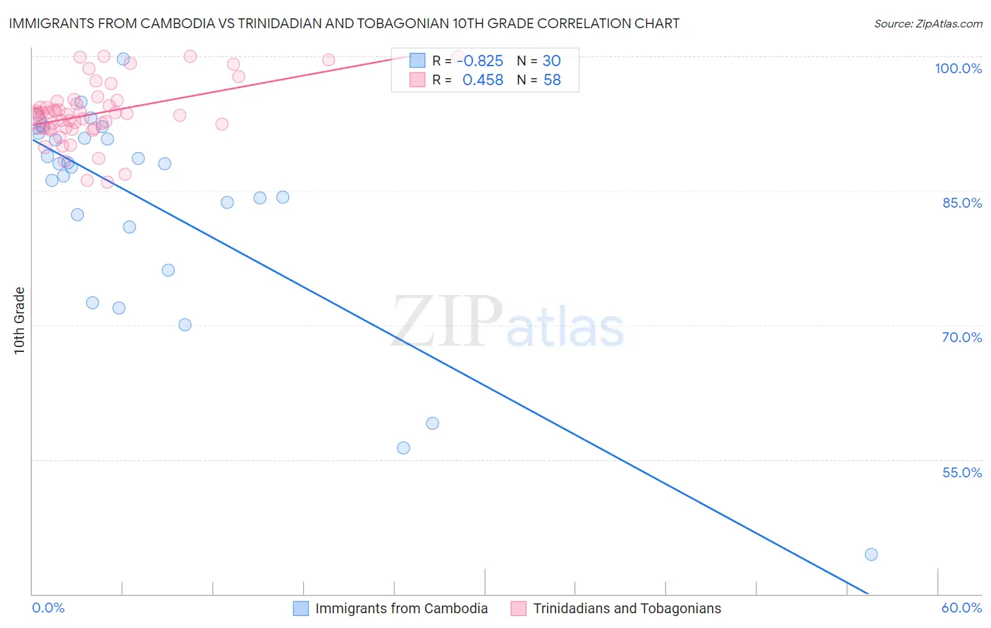 Immigrants from Cambodia vs Trinidadian and Tobagonian 10th Grade