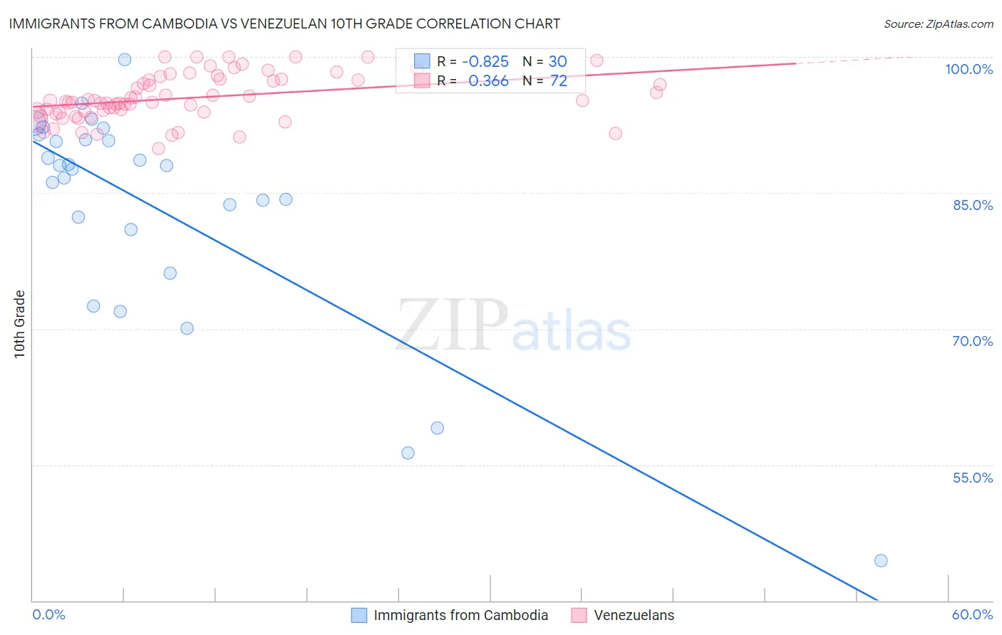 Immigrants from Cambodia vs Venezuelan 10th Grade