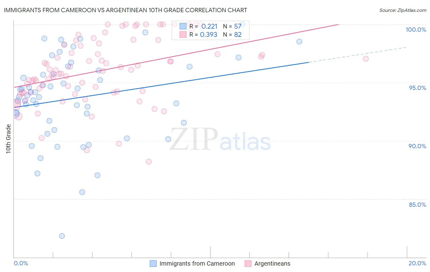 Immigrants from Cameroon vs Argentinean 10th Grade