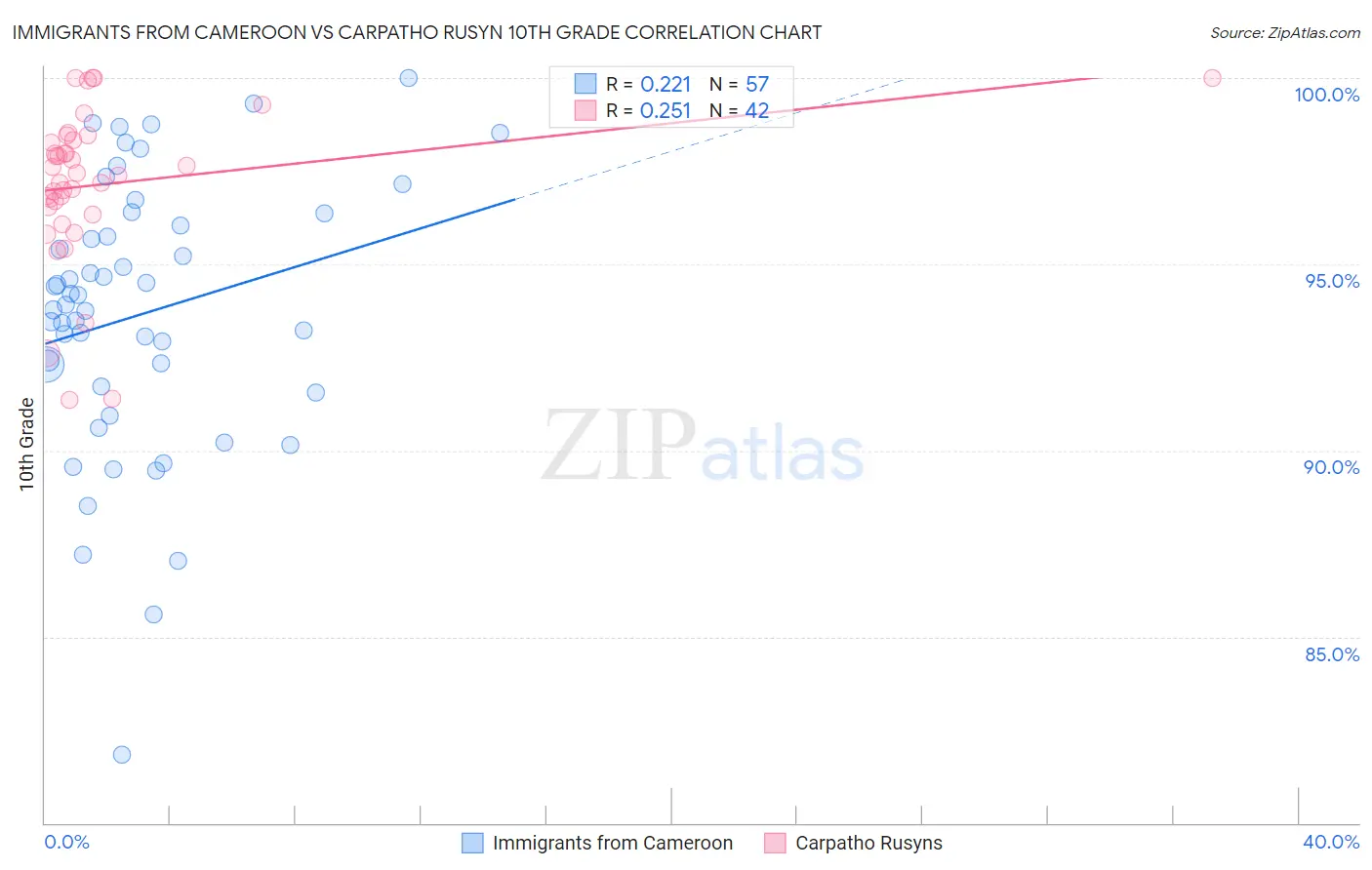 Immigrants from Cameroon vs Carpatho Rusyn 10th Grade
