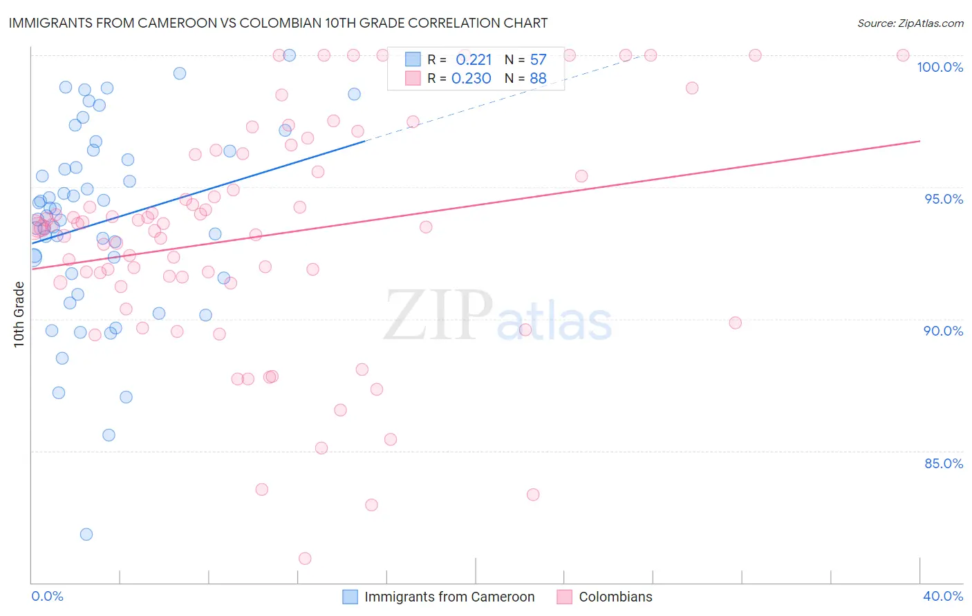 Immigrants from Cameroon vs Colombian 10th Grade
