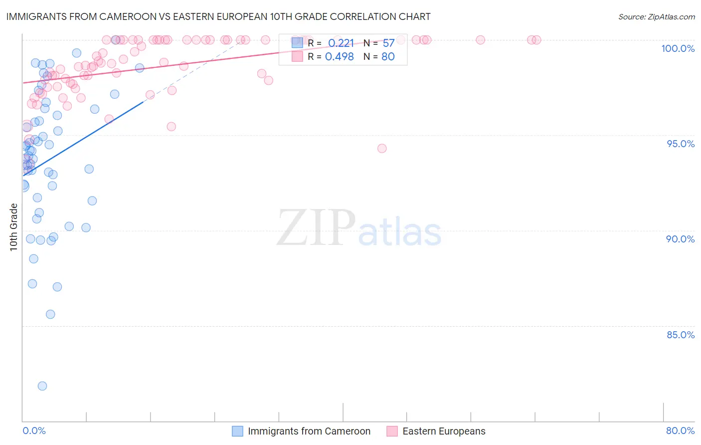 Immigrants from Cameroon vs Eastern European 10th Grade