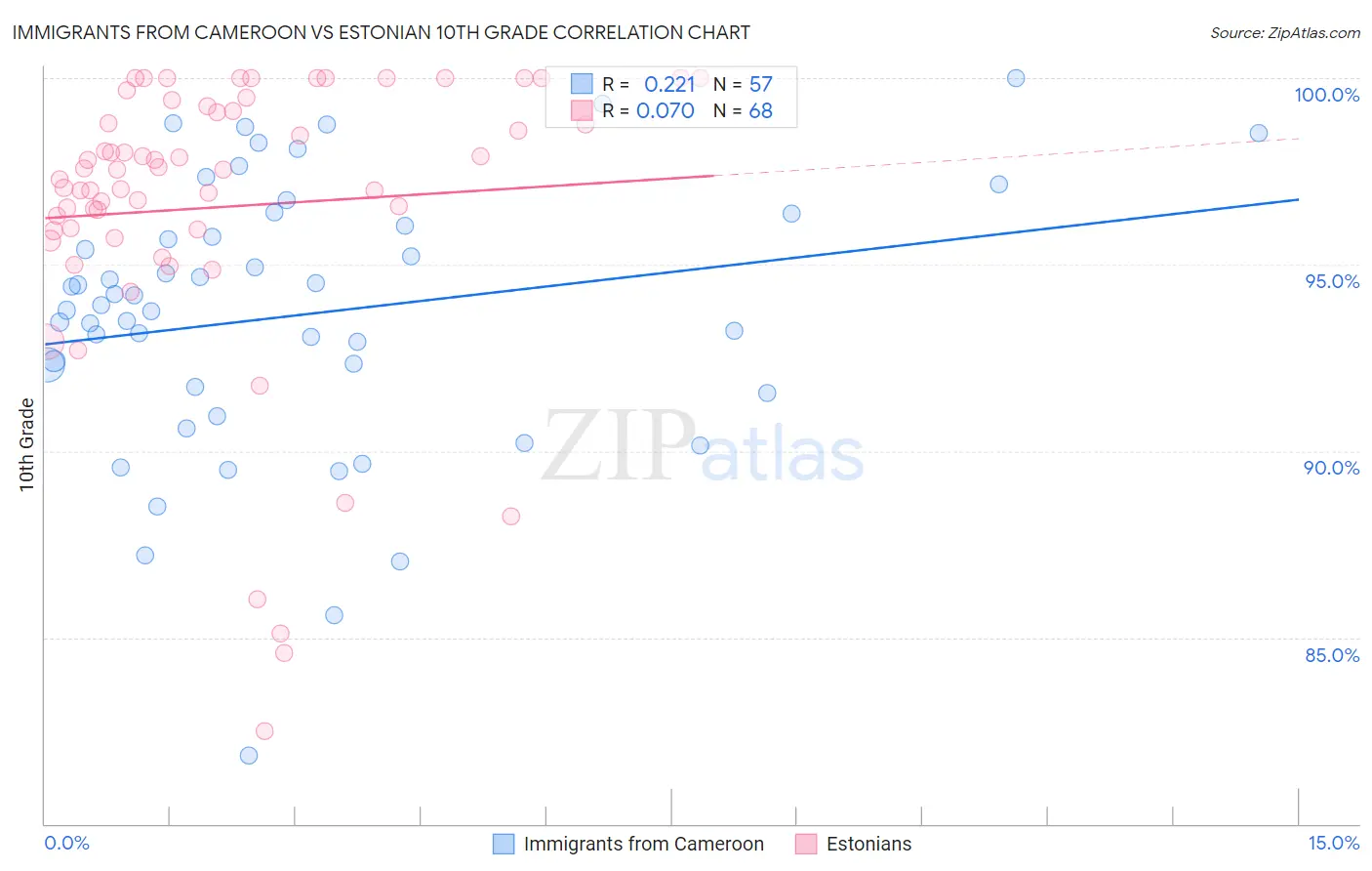 Immigrants from Cameroon vs Estonian 10th Grade