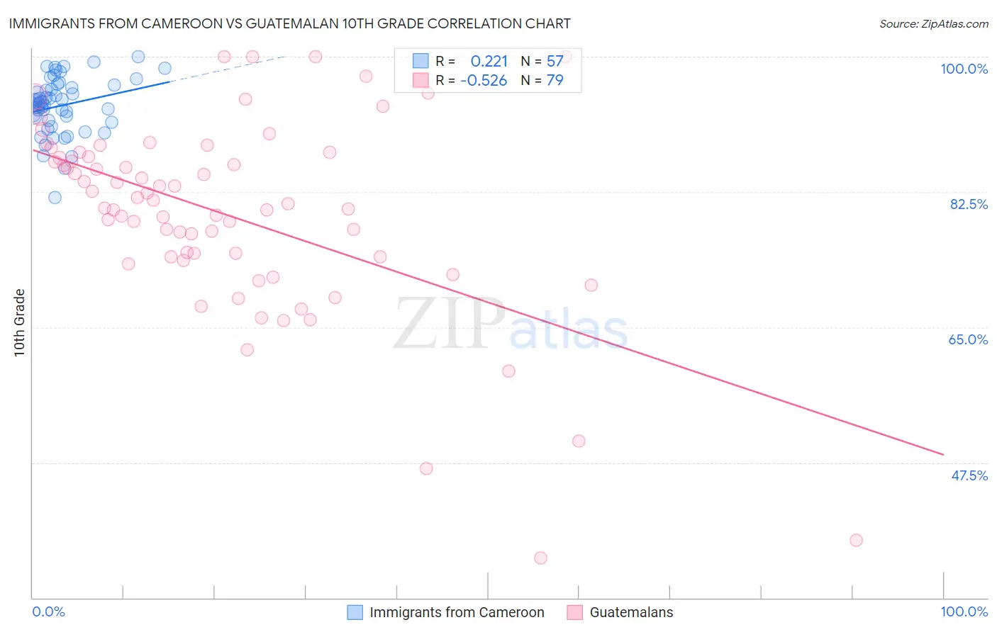 Immigrants from Cameroon vs Guatemalan 10th Grade