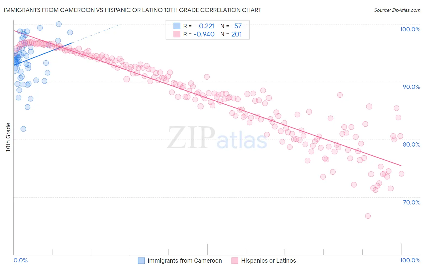Immigrants from Cameroon vs Hispanic or Latino 10th Grade
