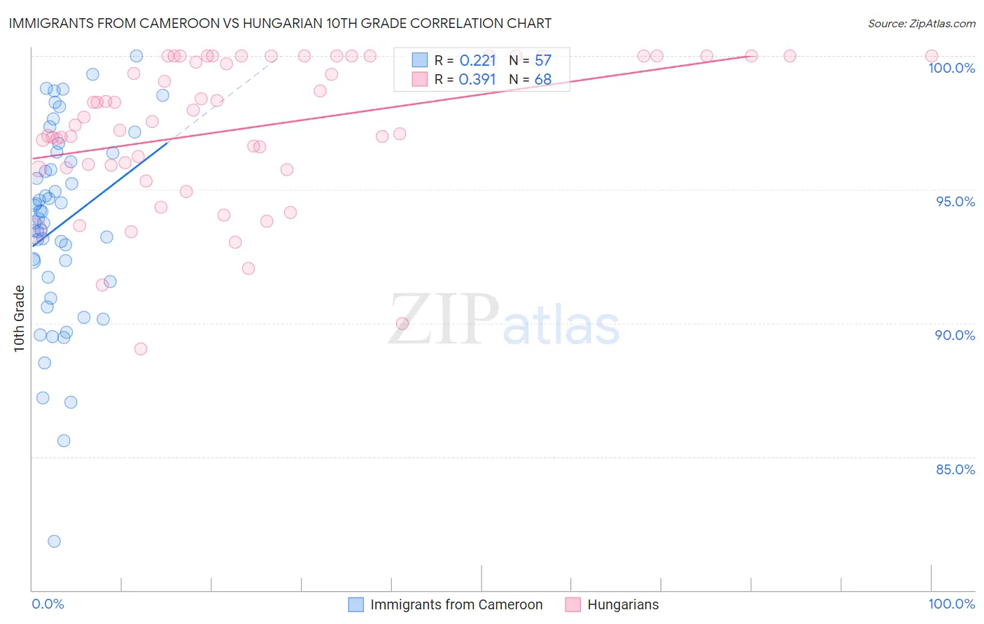 Immigrants from Cameroon vs Hungarian 10th Grade