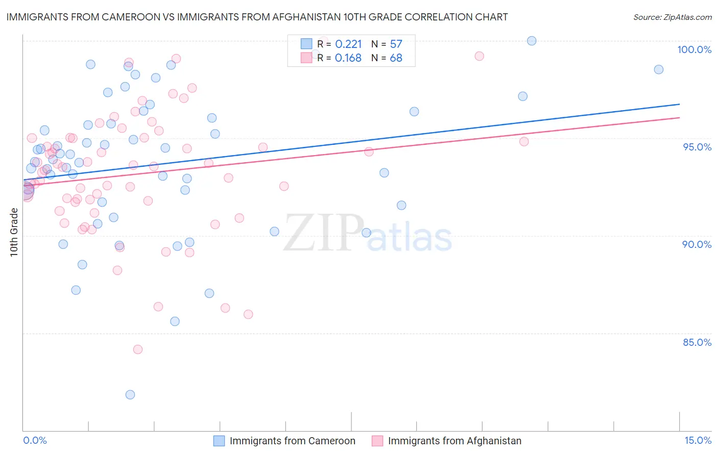 Immigrants from Cameroon vs Immigrants from Afghanistan 10th Grade