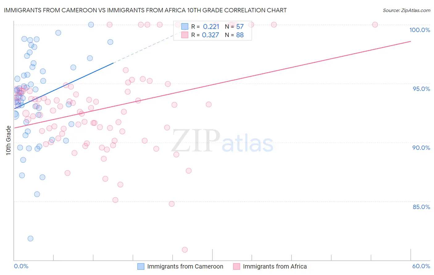 Immigrants from Cameroon vs Immigrants from Africa 10th Grade