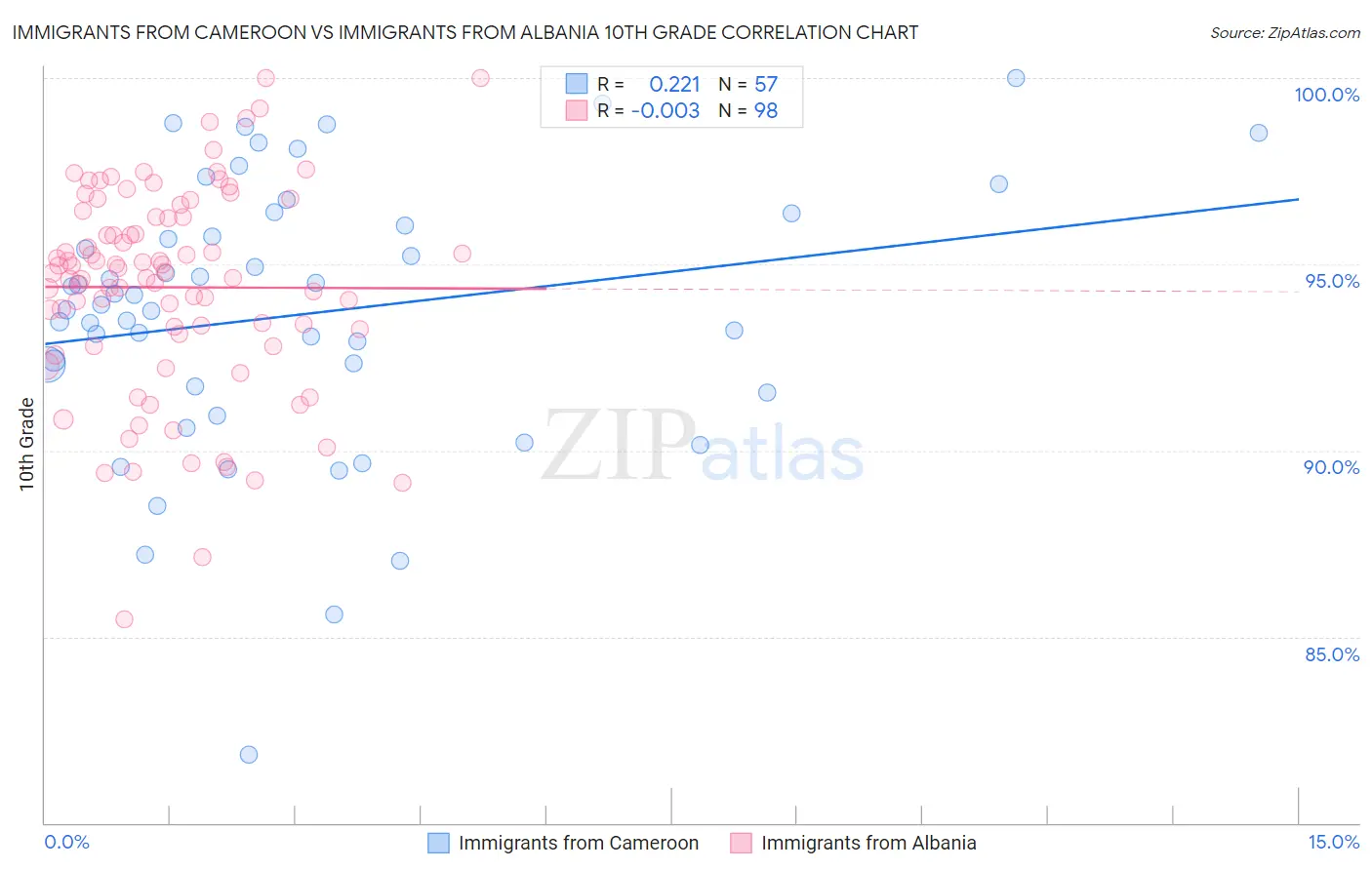 Immigrants from Cameroon vs Immigrants from Albania 10th Grade