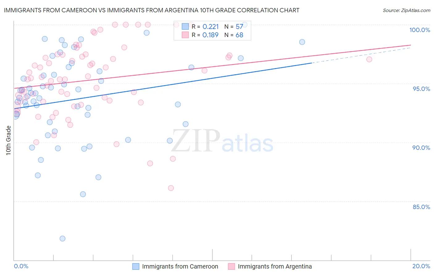 Immigrants from Cameroon vs Immigrants from Argentina 10th Grade