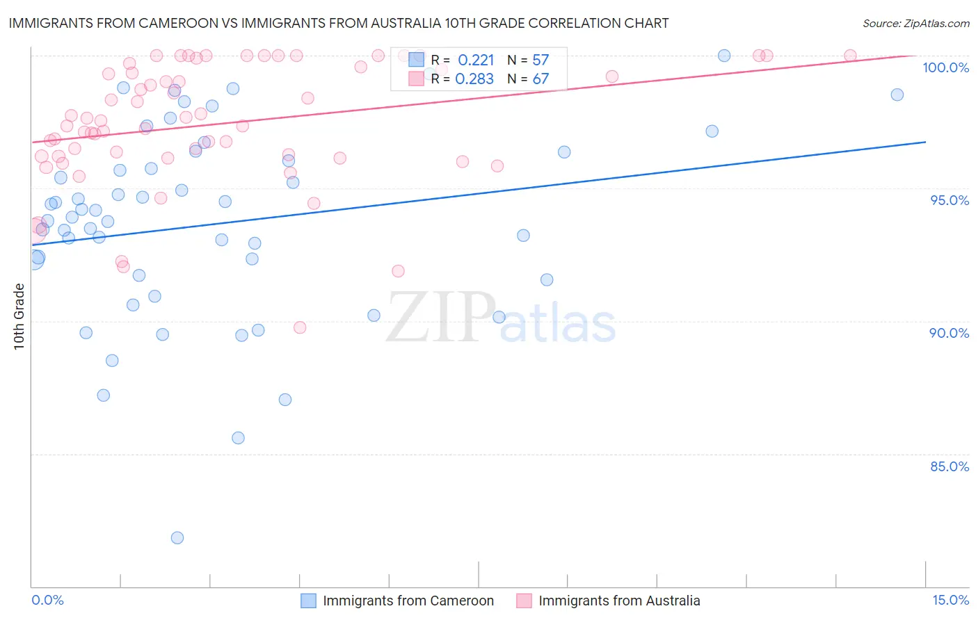 Immigrants from Cameroon vs Immigrants from Australia 10th Grade