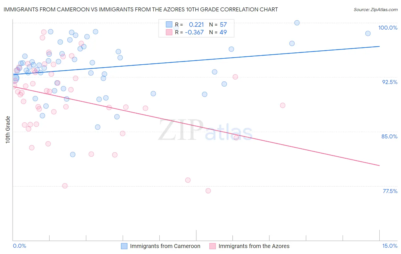 Immigrants from Cameroon vs Immigrants from the Azores 10th Grade