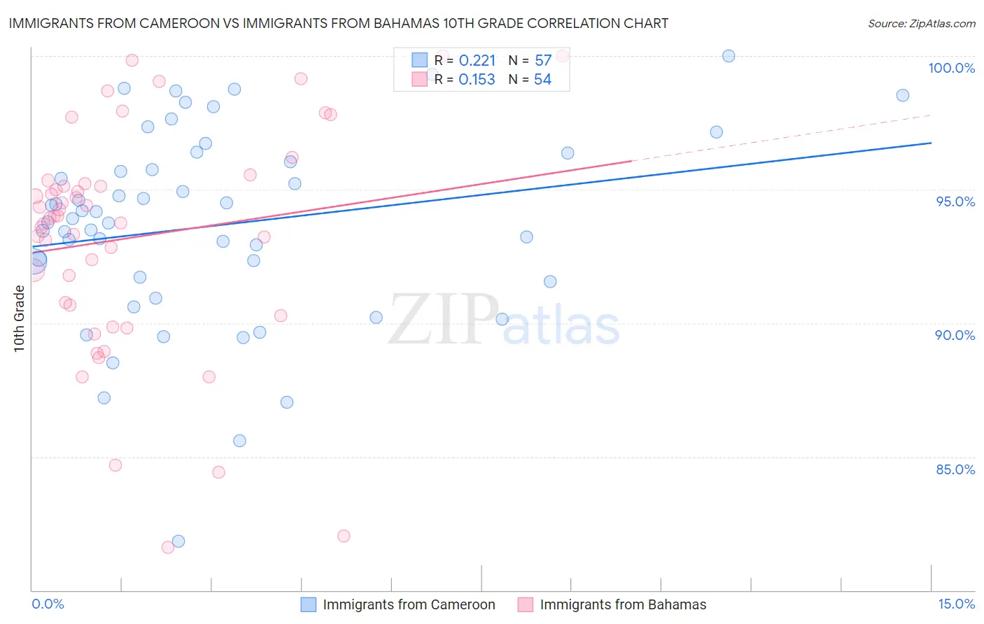 Immigrants from Cameroon vs Immigrants from Bahamas 10th Grade
