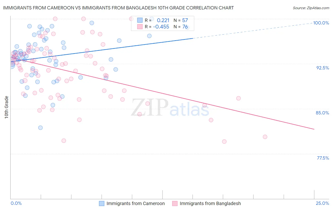 Immigrants from Cameroon vs Immigrants from Bangladesh 10th Grade