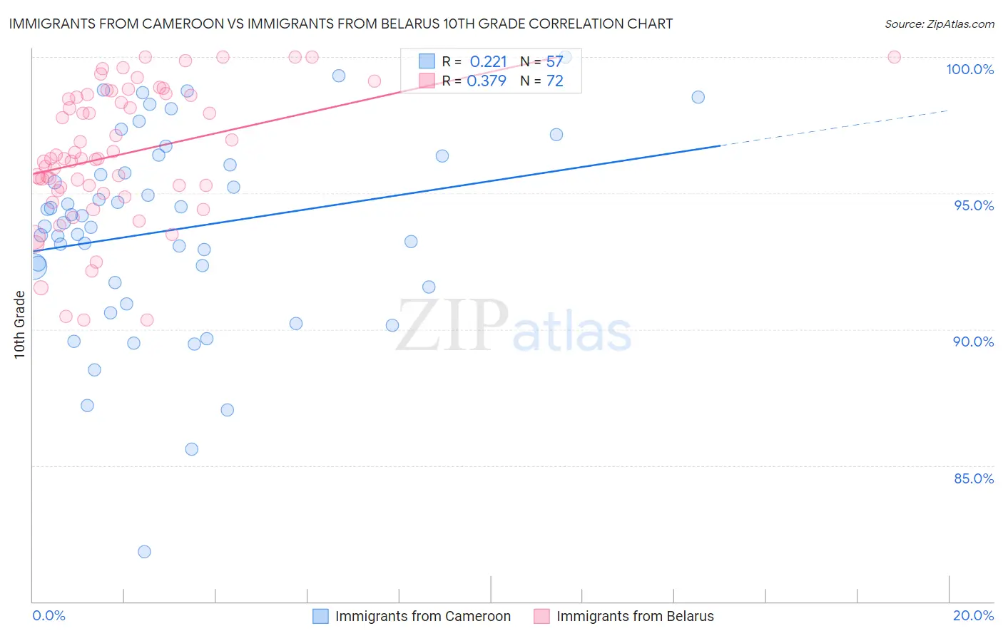 Immigrants from Cameroon vs Immigrants from Belarus 10th Grade