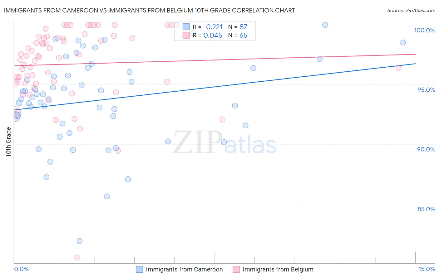 Immigrants from Cameroon vs Immigrants from Belgium 10th Grade