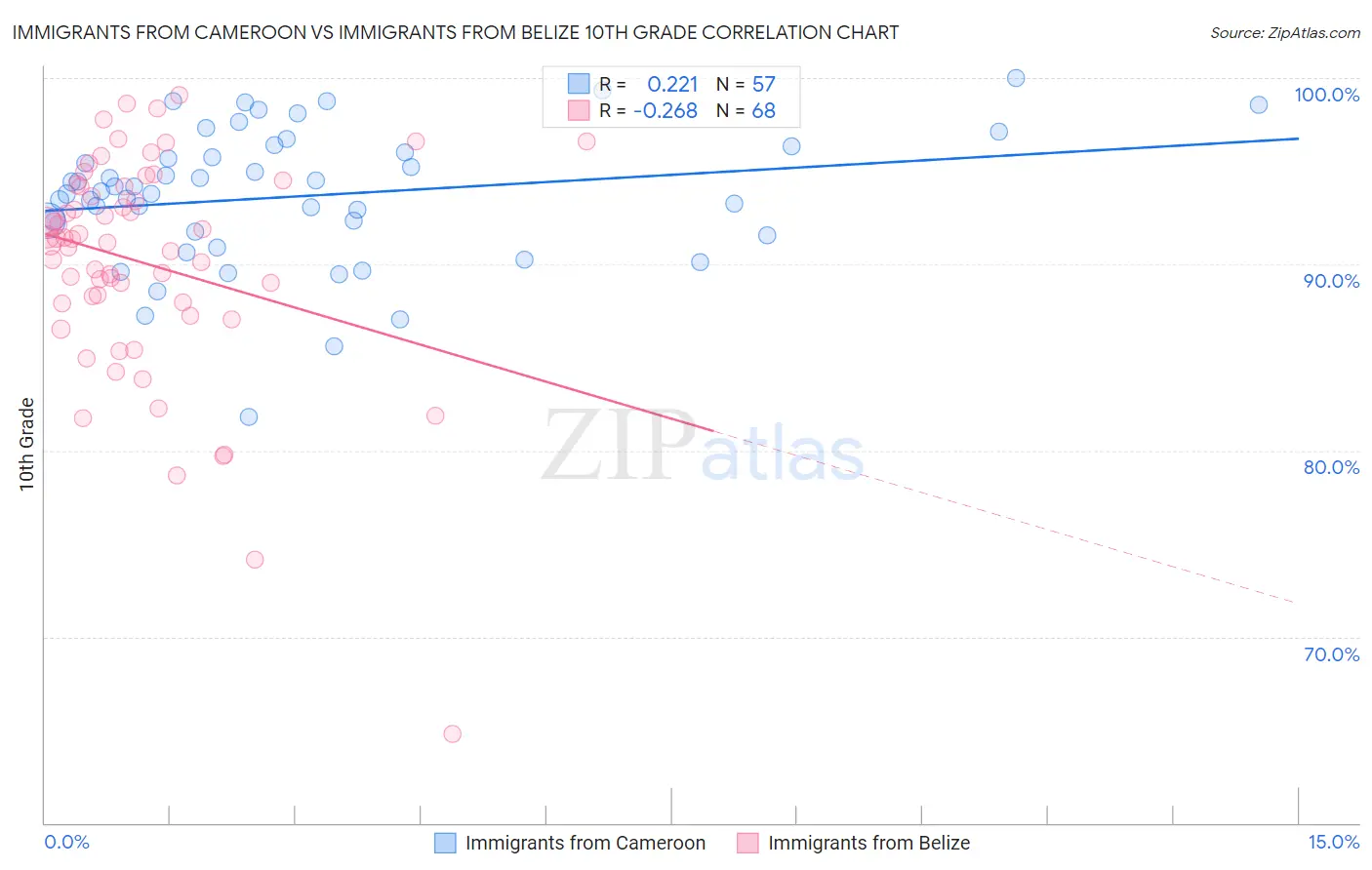 Immigrants from Cameroon vs Immigrants from Belize 10th Grade