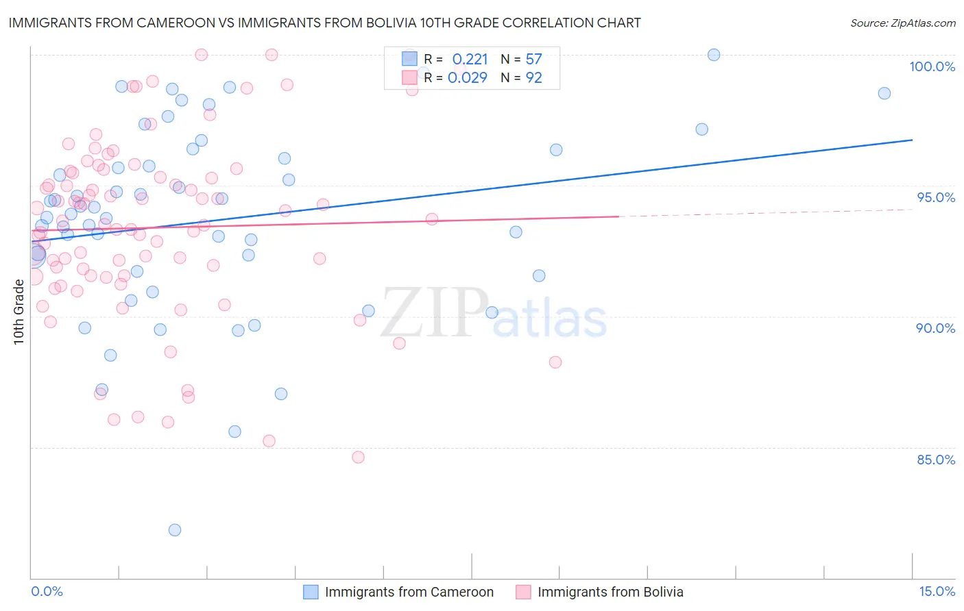 Immigrants from Cameroon vs Immigrants from Bolivia 10th Grade