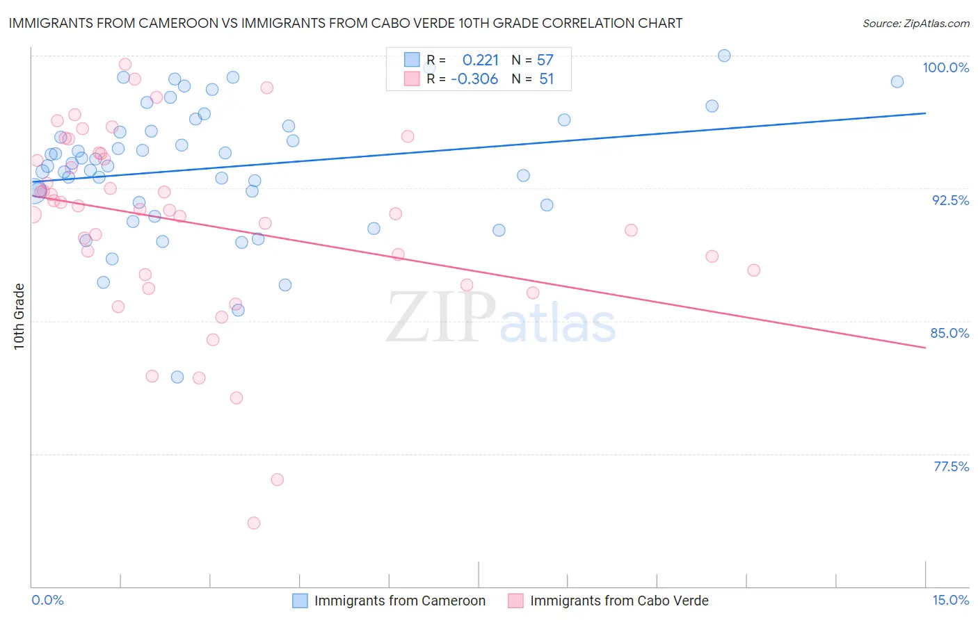 Immigrants from Cameroon vs Immigrants from Cabo Verde 10th Grade