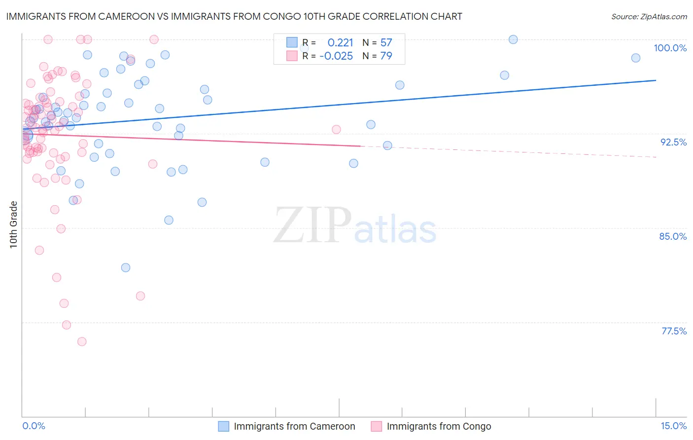 Immigrants from Cameroon vs Immigrants from Congo 10th Grade