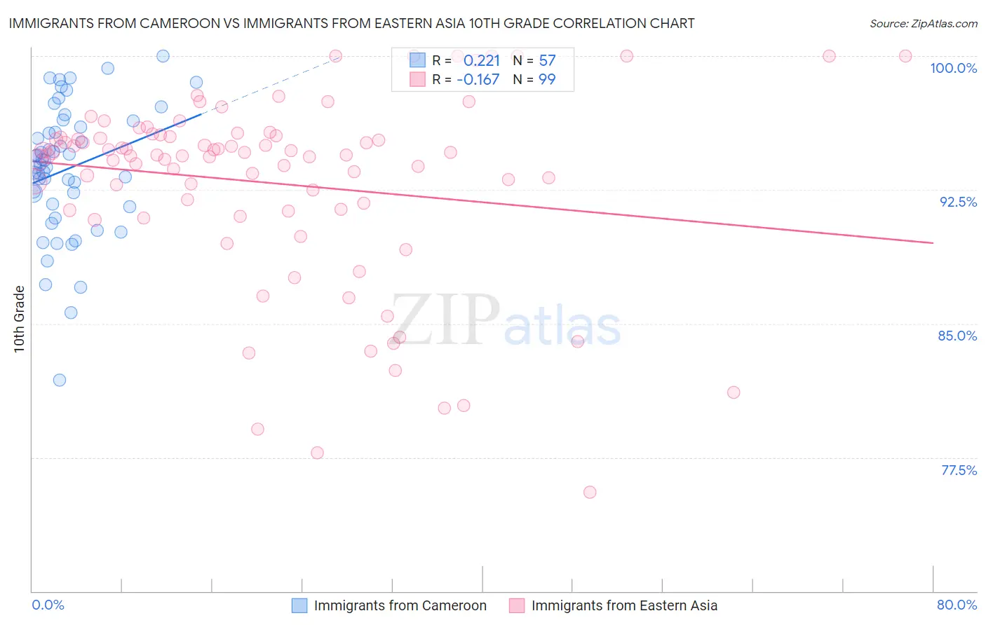 Immigrants from Cameroon vs Immigrants from Eastern Asia 10th Grade