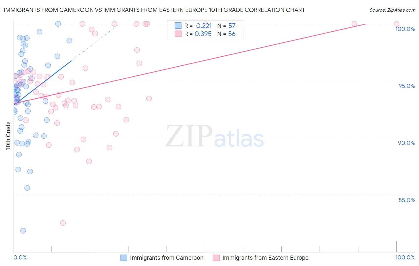 Immigrants from Cameroon vs Immigrants from Eastern Europe 10th Grade