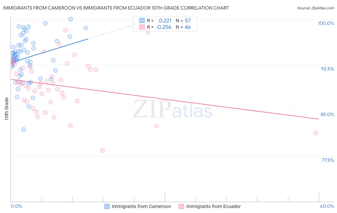Immigrants from Cameroon vs Immigrants from Ecuador 10th Grade