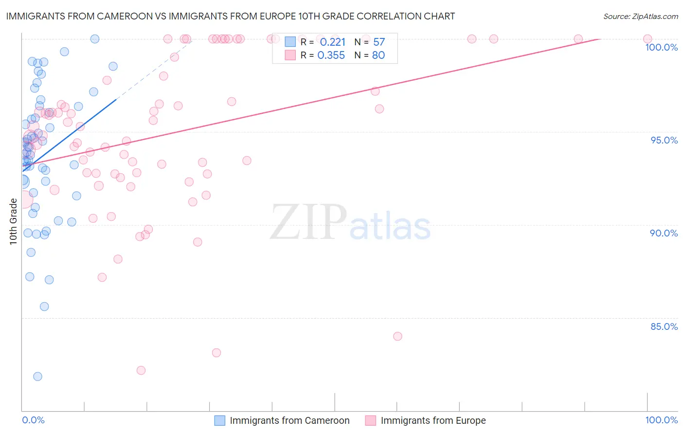 Immigrants from Cameroon vs Immigrants from Europe 10th Grade