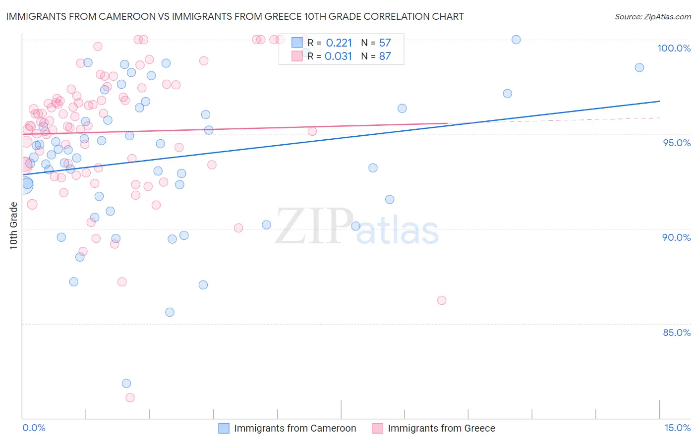 Immigrants from Cameroon vs Immigrants from Greece 10th Grade