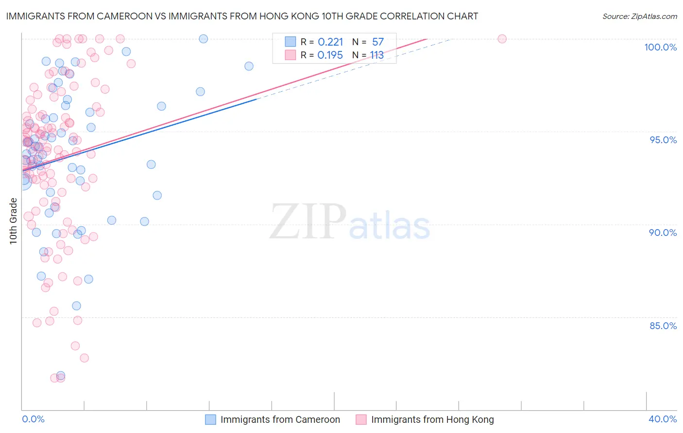 Immigrants from Cameroon vs Immigrants from Hong Kong 10th Grade