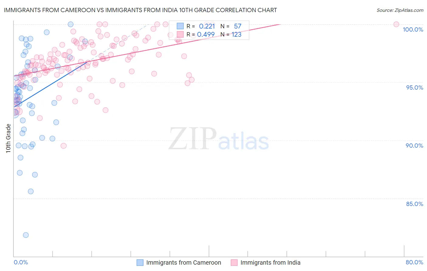 Immigrants from Cameroon vs Immigrants from India 10th Grade