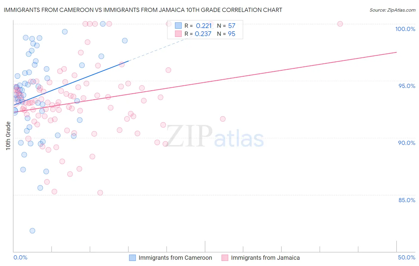 Immigrants from Cameroon vs Immigrants from Jamaica 10th Grade