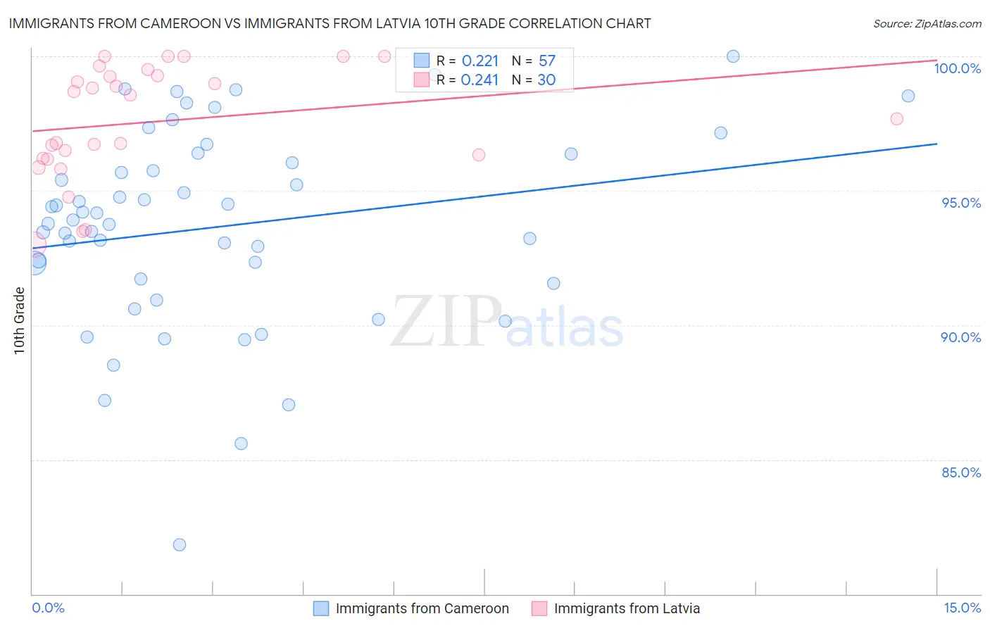 Immigrants from Cameroon vs Immigrants from Latvia 10th Grade
