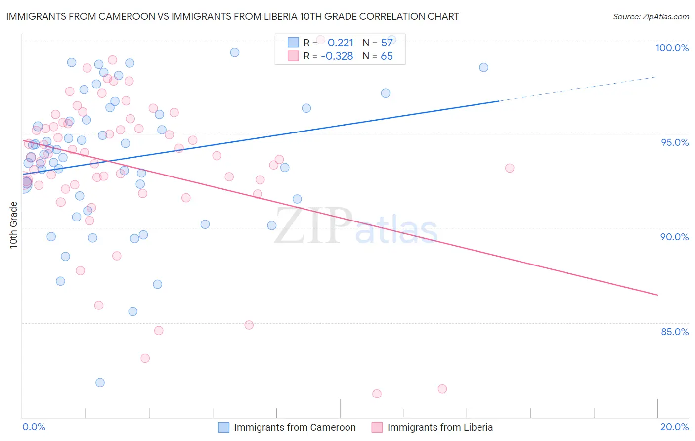 Immigrants from Cameroon vs Immigrants from Liberia 10th Grade