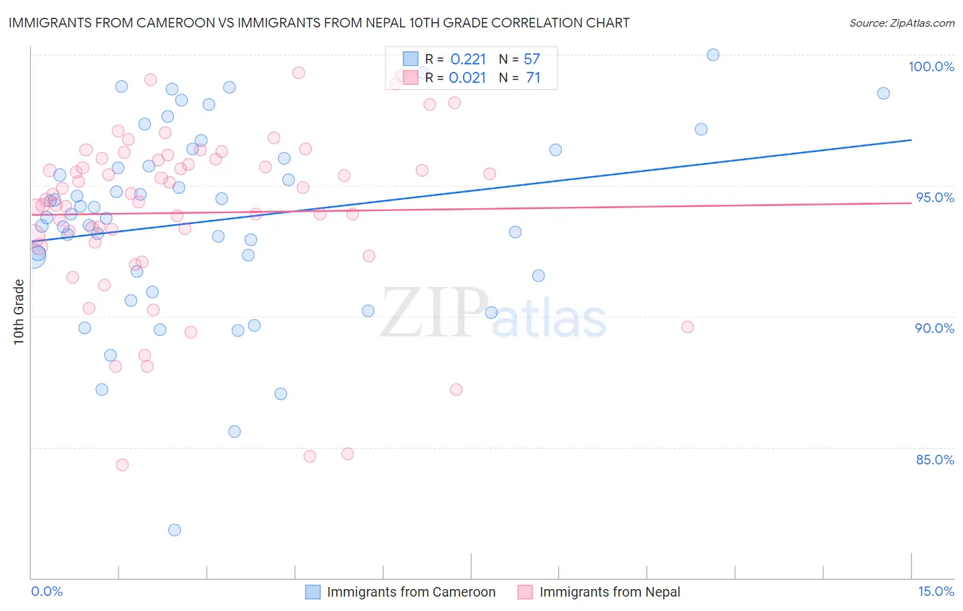 Immigrants from Cameroon vs Immigrants from Nepal 10th Grade