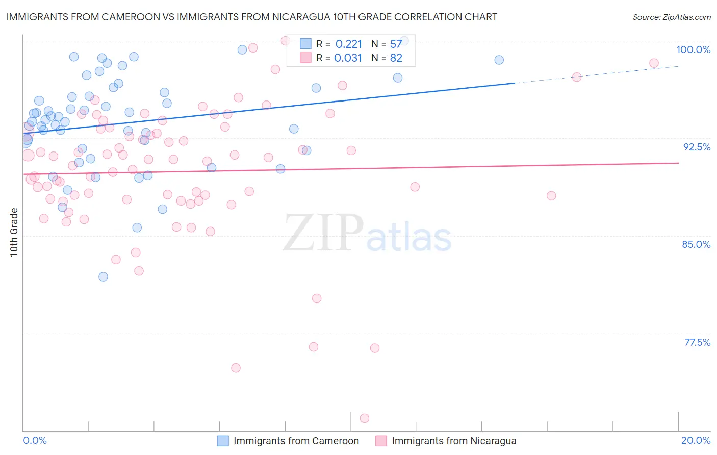 Immigrants from Cameroon vs Immigrants from Nicaragua 10th Grade
