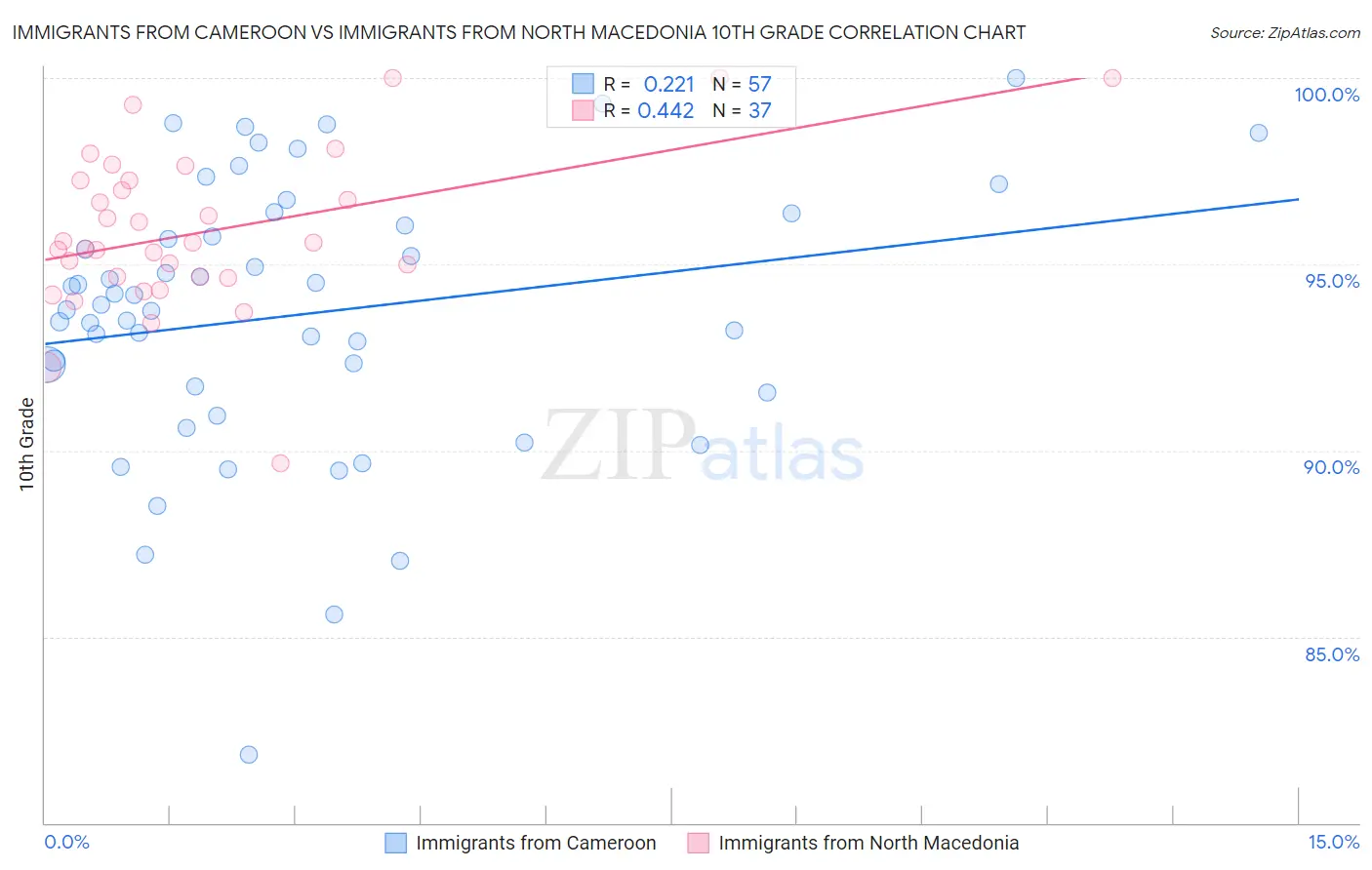 Immigrants from Cameroon vs Immigrants from North Macedonia 10th Grade