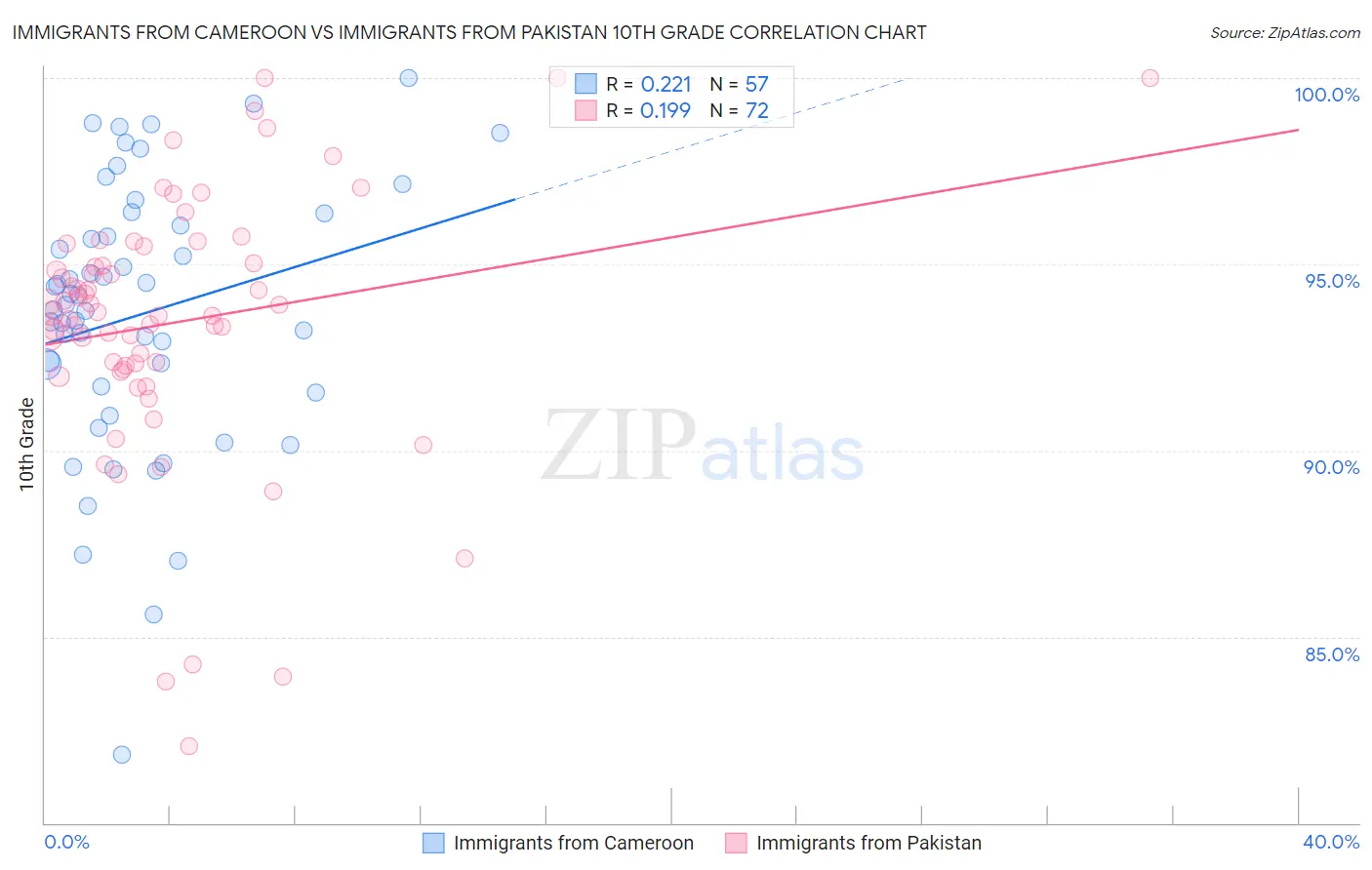 Immigrants from Cameroon vs Immigrants from Pakistan 10th Grade