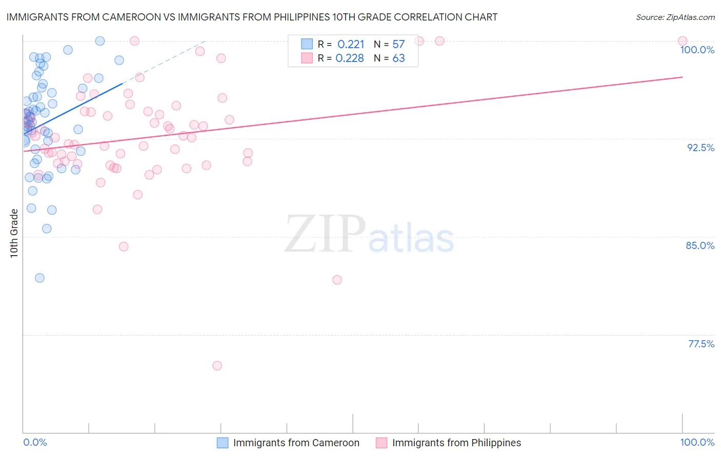 Immigrants from Cameroon vs Immigrants from Philippines 10th Grade