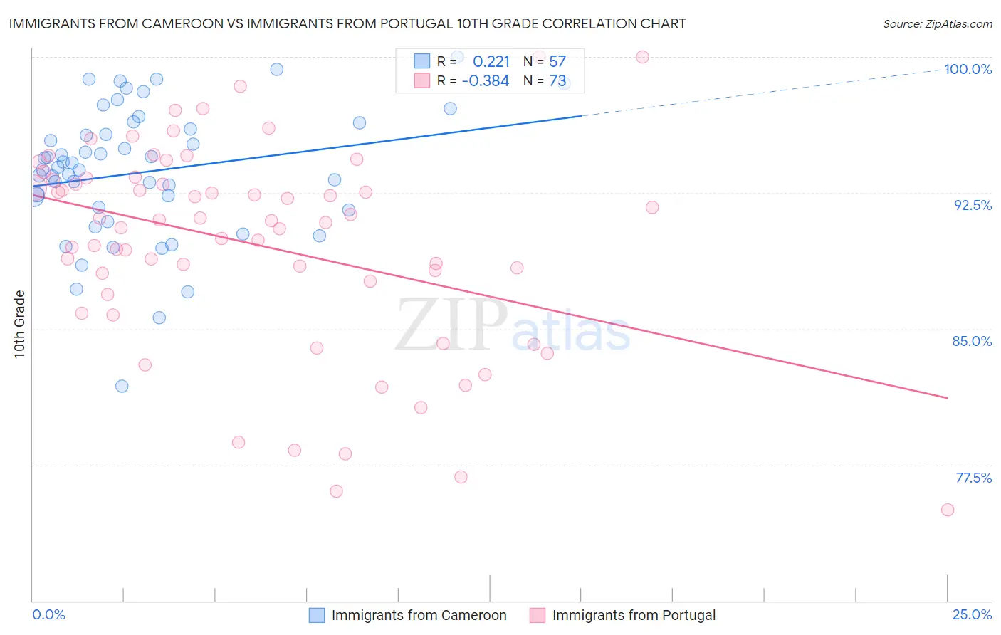 Immigrants from Cameroon vs Immigrants from Portugal 10th Grade