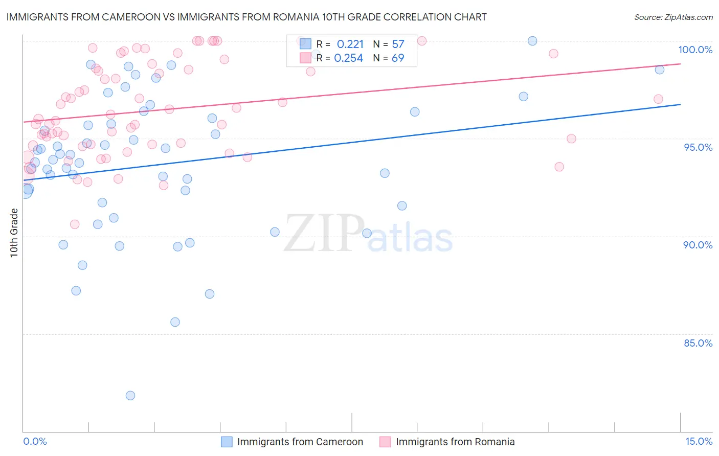 Immigrants from Cameroon vs Immigrants from Romania 10th Grade