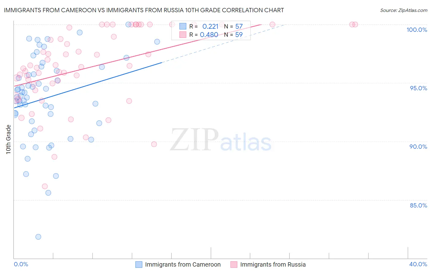 Immigrants from Cameroon vs Immigrants from Russia 10th Grade