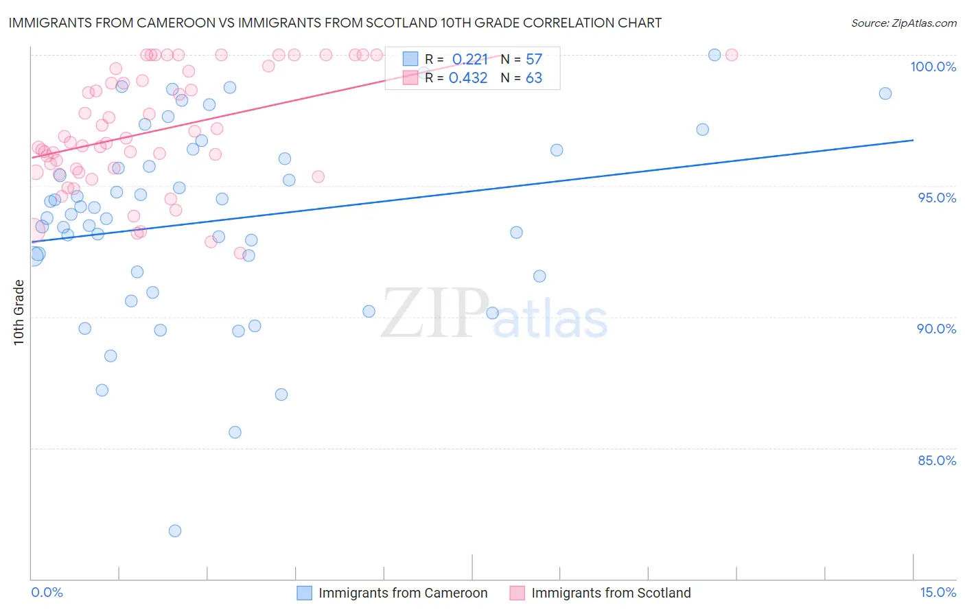 Immigrants from Cameroon vs Immigrants from Scotland 10th Grade