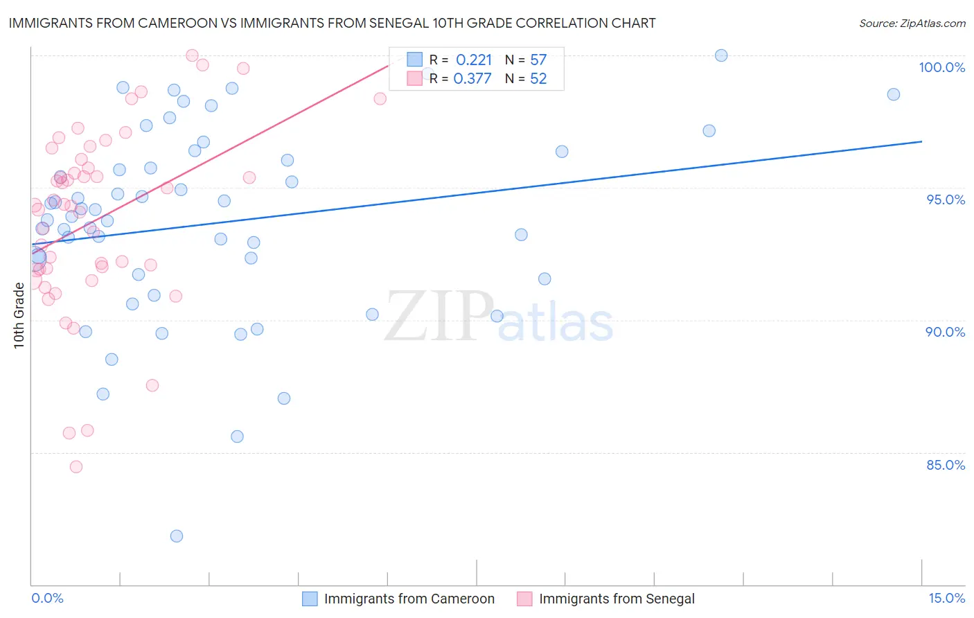 Immigrants from Cameroon vs Immigrants from Senegal 10th Grade