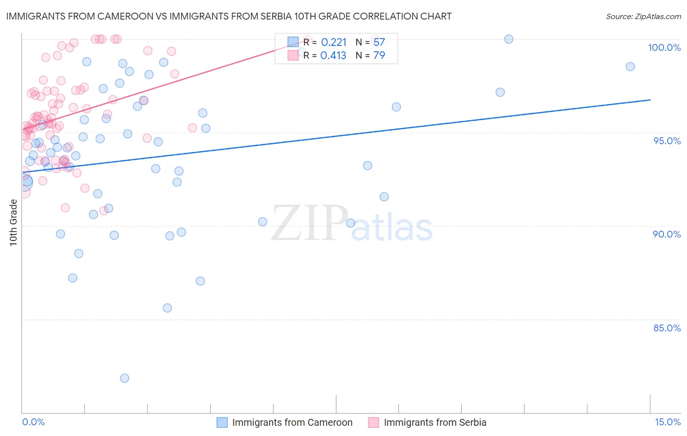 Immigrants from Cameroon vs Immigrants from Serbia 10th Grade