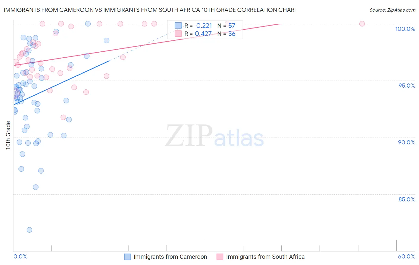 Immigrants from Cameroon vs Immigrants from South Africa 10th Grade