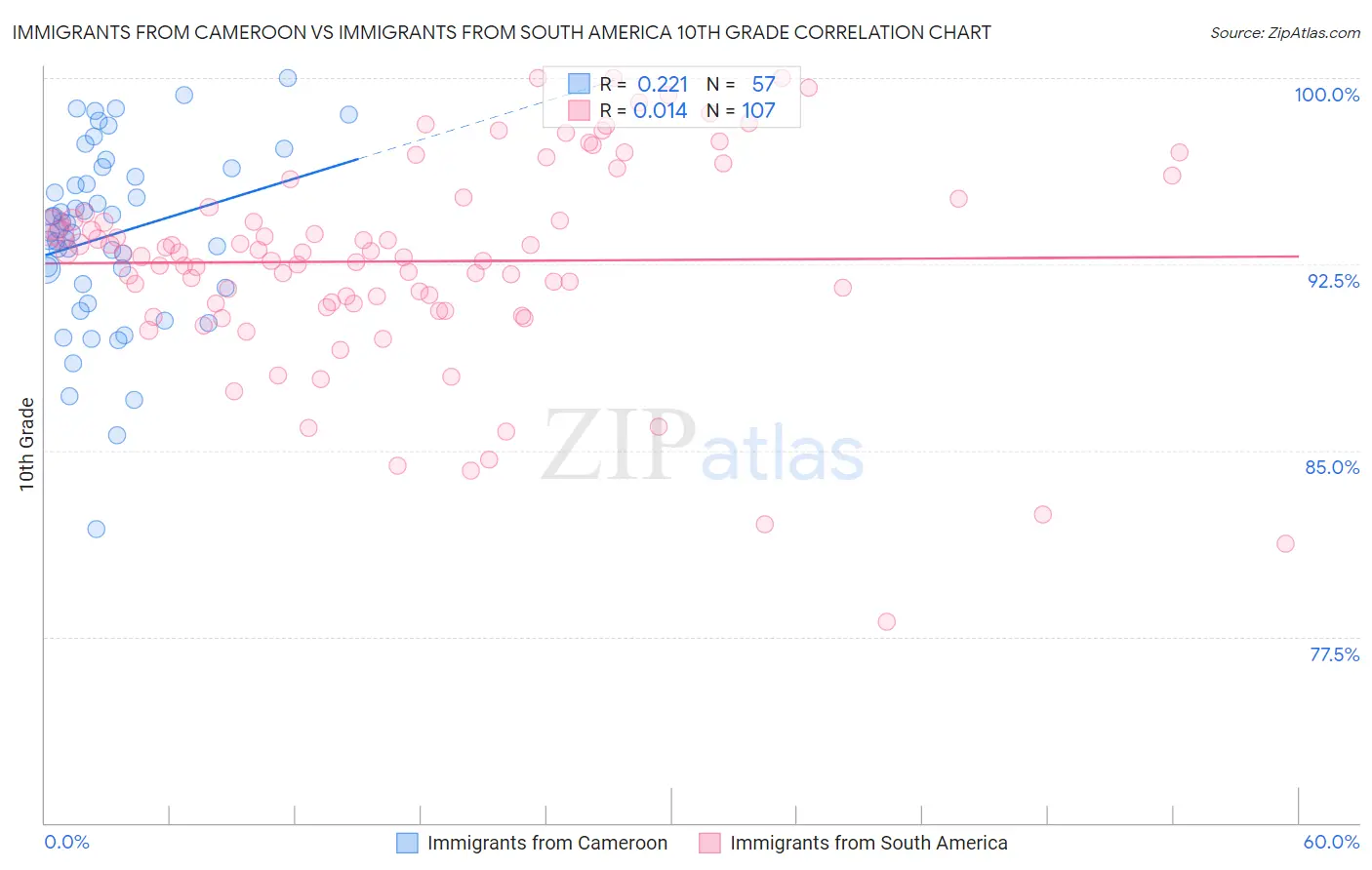 Immigrants from Cameroon vs Immigrants from South America 10th Grade