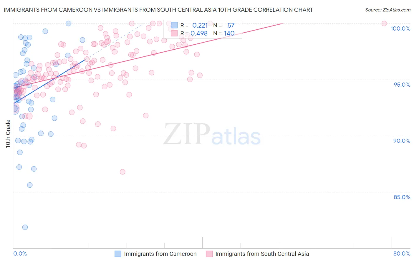 Immigrants from Cameroon vs Immigrants from South Central Asia 10th Grade