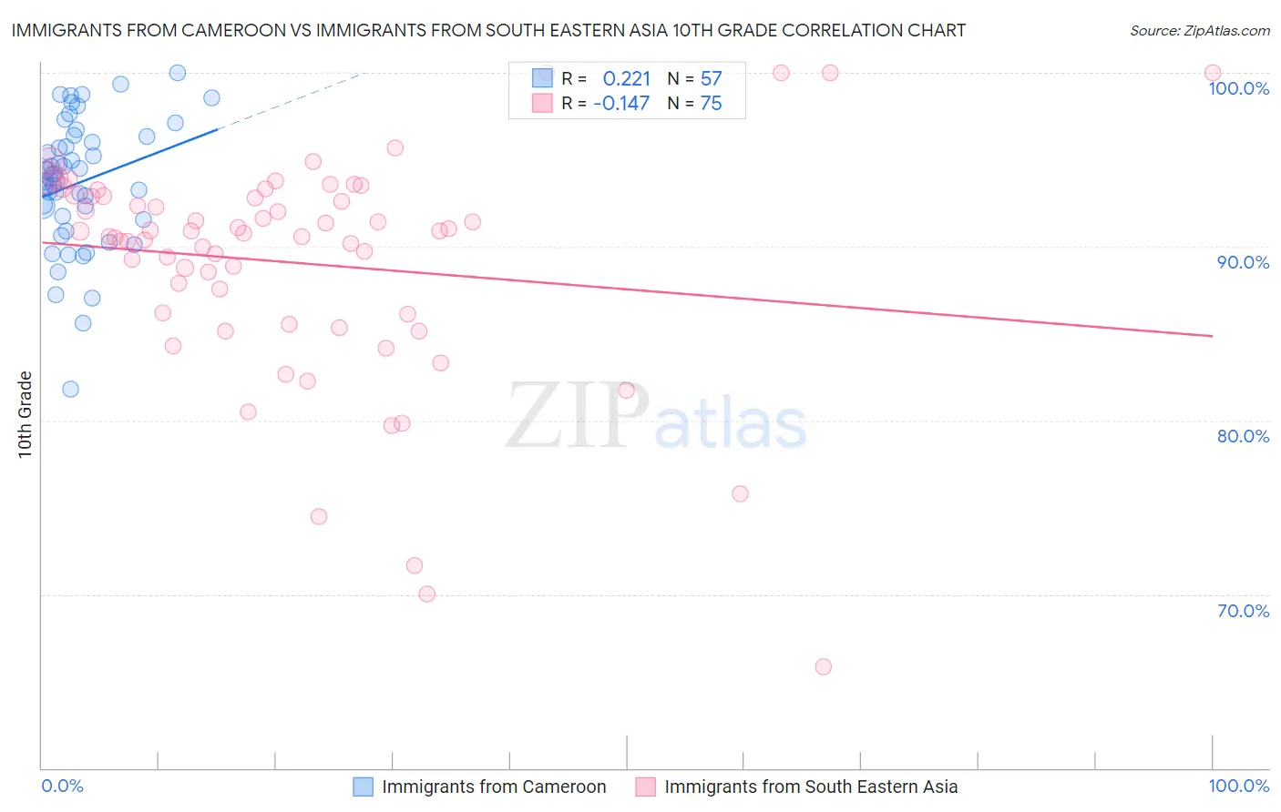 Immigrants from Cameroon vs Immigrants from South Eastern Asia 10th Grade