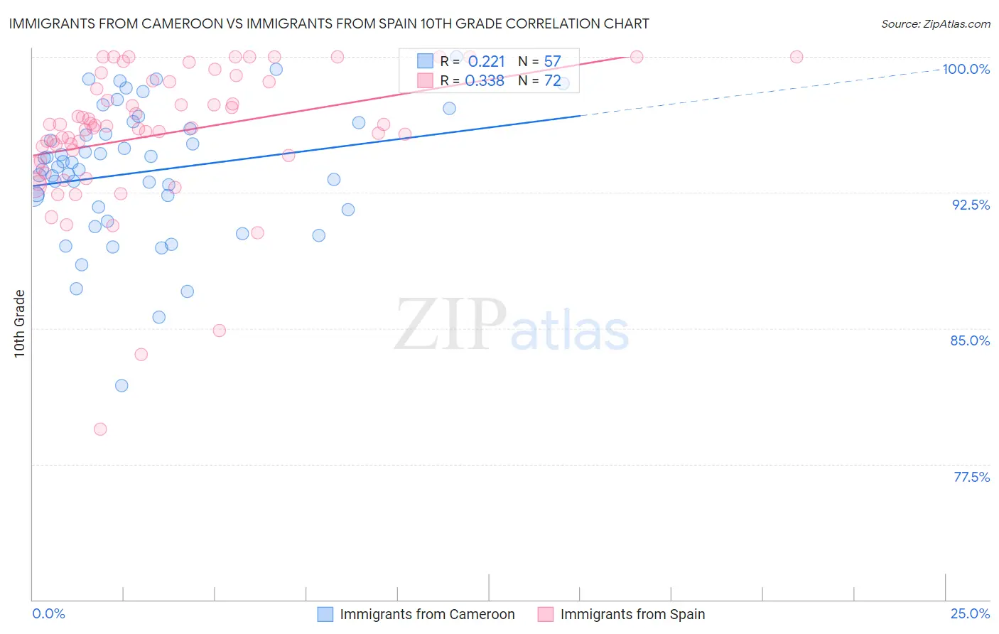 Immigrants from Cameroon vs Immigrants from Spain 10th Grade